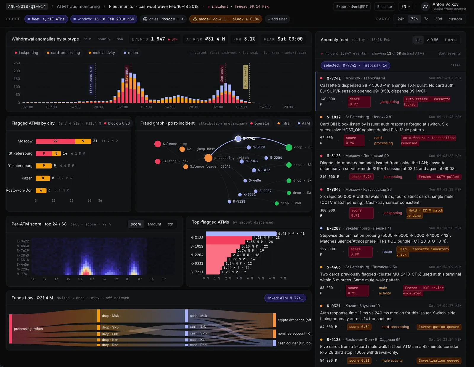 Three-panel anomaly dashboard: daily transactions and external-volume time-series, per-ATM activity heatmap, and a heat overlay of cash flow.