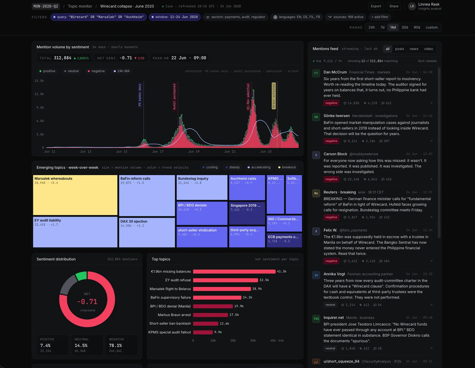 Topic-monitoring dashboard tracking a financial-fraud news cycle: hourly mention volume stacked by sentiment with annotated event spikes, an emerging-topics treemap, sentiment ring, top sub-narratives bar chart, top sources, geographic distribution, and a live mentions feed.