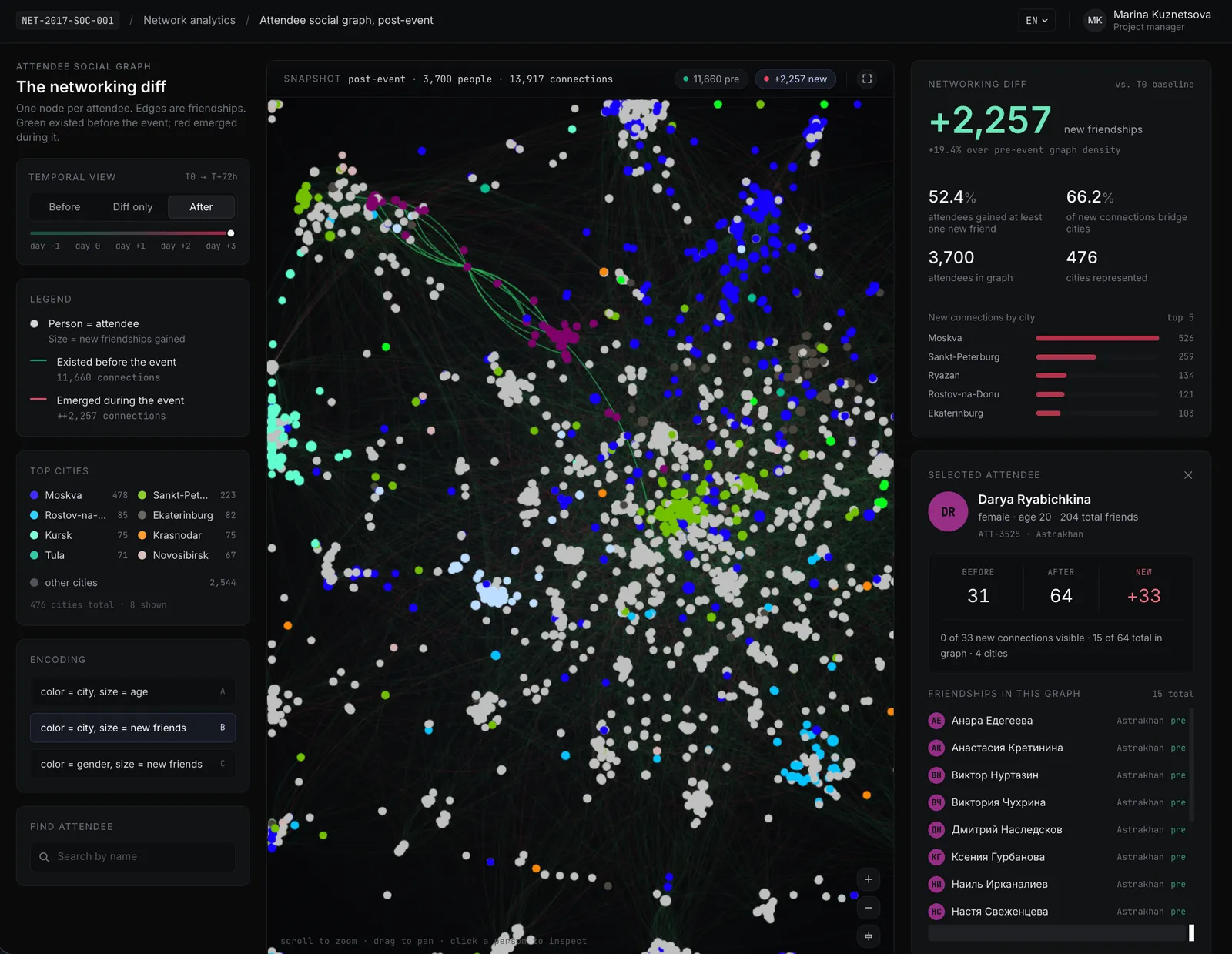 Network analytics dashboard showing a multi-thousand-attendee force-directed graph with green pre-event connections and red connections formed during the event, plus side panels with the networking diff metrics and a selected-attendee detail card.